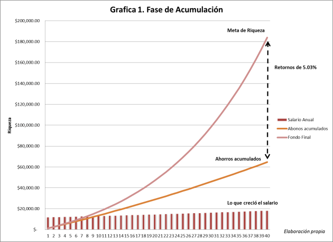 Fase de Acumulación